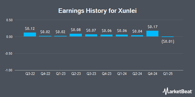 Earnings History for Xunlei (NASDAQ:XNET)