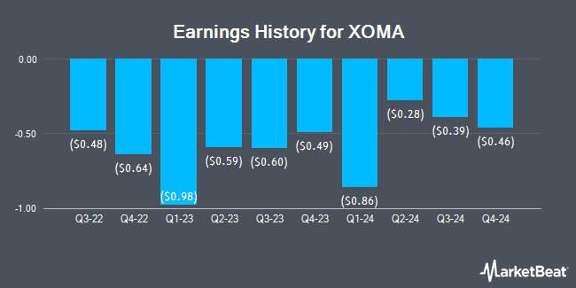 Earnings History for XOMA (NASDAQ:XOMA)