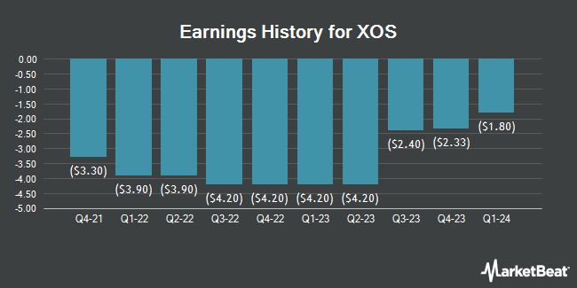 Earnings History for XOS (NASDAQ:XOS)