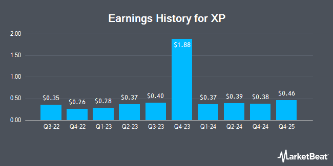 Earnings History for XP (NASDAQ:XP)