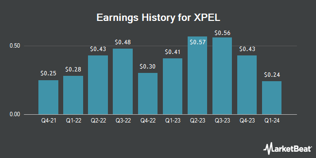 Earnings History for XPEL (NASDAQ:XPEL)