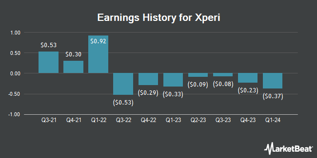 Earnings History for Xperi (NASDAQ:XPER)