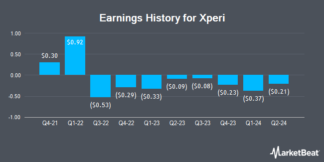 Earnings History for Xperi (NASDAQ:XPER)