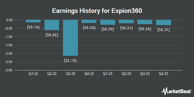 Earnings History for Expion360 (NASDAQ:XPON)