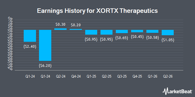 Earnings History for XORTX Therapeutics (NASDAQ:XRTX)