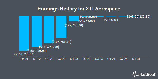 Earnings History for XTI Aerospace (NASDAQ:XTIA)