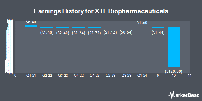 Earnings History for XTL Biopharmaceuticals (NASDAQ:XTLB)