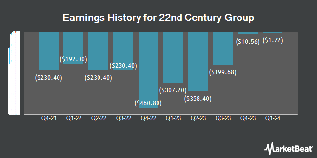 Earnings History for 22nd Century Group (NASDAQ:XXII)