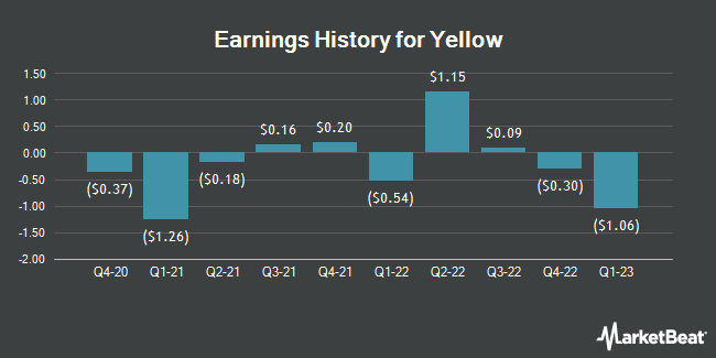 Yellow (NASDAQ:YELL) Earnings History