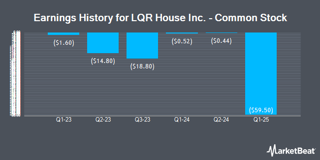 Earnings History for LQR House Inc. - Common Stock (NASDAQ:YHC)