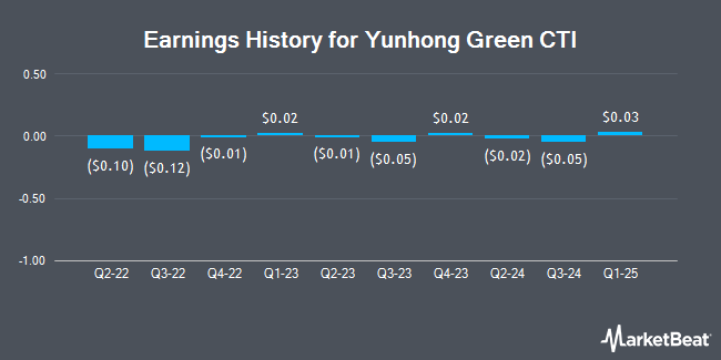 Earnings History for Yunhong Green CTI (NASDAQ:YHGJ)