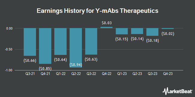 Earnings History for Y-mAbs Therapeutics (NASDAQ:YMAB)