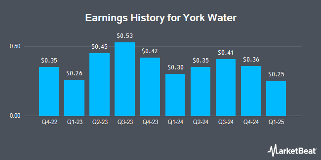 Earnings History for York Water (NASDAQ:YORW)