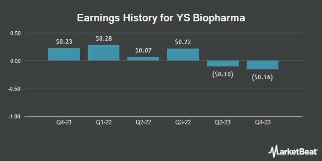 Earnings History for YS Biopharma (NASDAQ:YS)