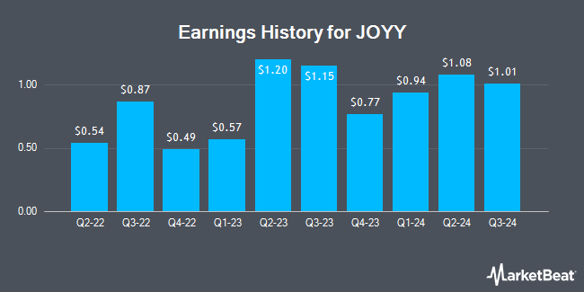 Earnings History for JOYY (NASDAQ:YY)