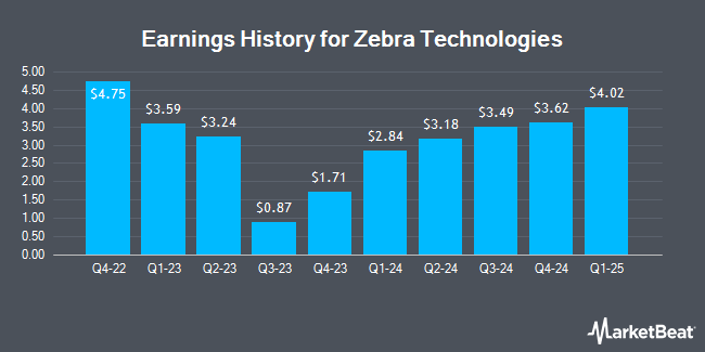 Earnings History for Zebra Technologies (NASDAQ:ZBRA)