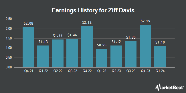 Earnings History for Ziff Davis (NASDAQ:ZD)