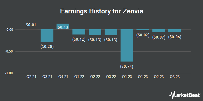 Earnings History for Zenvia (NASDAQ:ZENV)