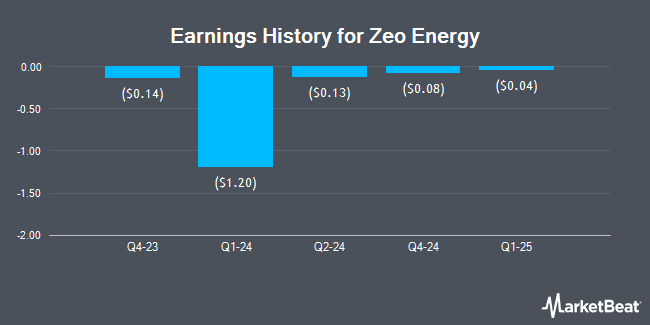 Earnings History for Zeo Energy (NASDAQ:ZEO)