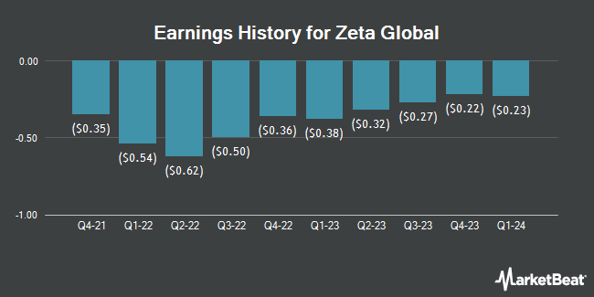 Earnings History for Zeta Global (NASDAQ:ZETA)