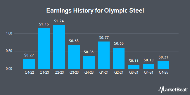 Earnings History for Olympic Steel (NASDAQ:ZEUS)