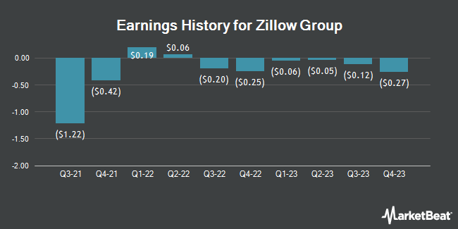 Revenue history of Zillow Group (NASDAQ: ZG)