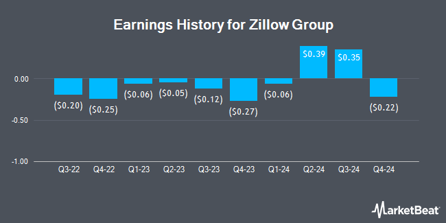 Earnings History for Zillow Group (NASDAQ:ZG)