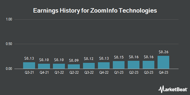 Earnings History for ZoomInfo Technologies (NASDAQ:ZI)