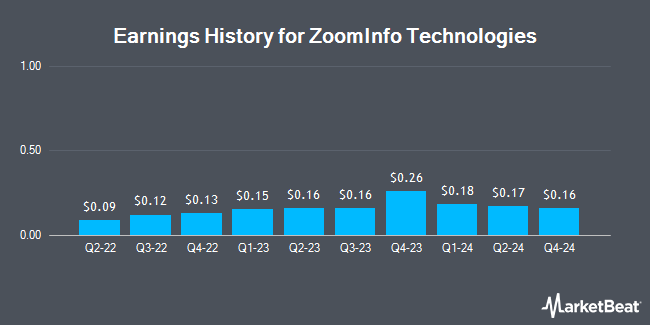 Earnings History for ZoomInfo Technologies (NASDAQ:ZI)