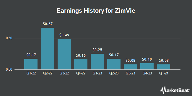Earnings History for ZimVie (NASDAQ:ZIMV)