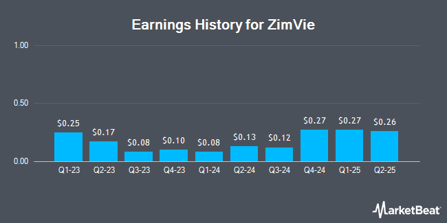 Earnings History for ZimVie (NASDAQ:ZIMV)