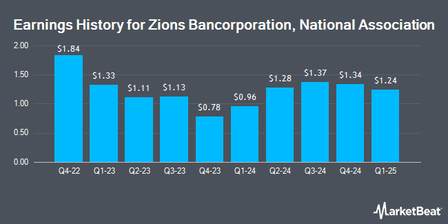 Earnings History for Zions Bancorporation, National Association (NASDAQ:ZION)