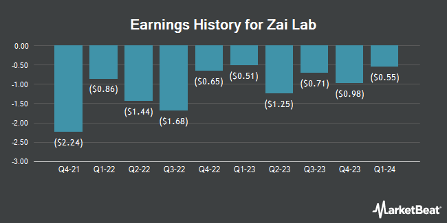Earnings History for Zai Lab (NASDAQ:ZLAB)