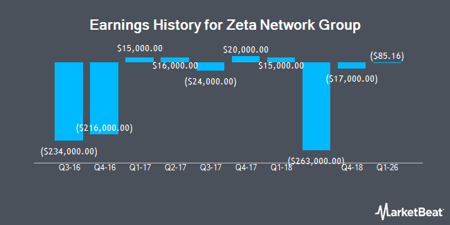 Earnings History for Zeta Network Group (NASDAQ:ZNB)