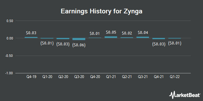 Earnings History for Zynga (NASDAQ:ZNGA)