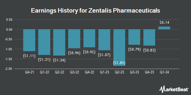 Earnings History for Zentalis Pharmaceuticals (NASDAQ:ZNTL)