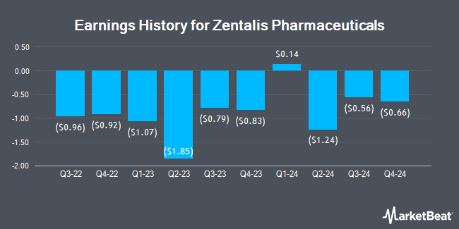 Earnings History for Zentalis Pharmaceuticals (NASDAQ:ZNTL)