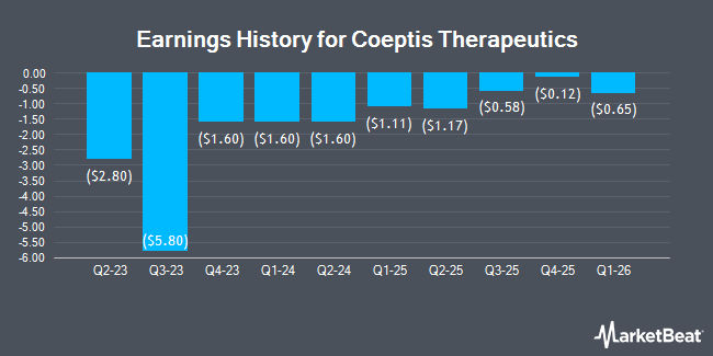 Earnings History for Coeptis Therapeutics (NASDAQ:ZSQR)
