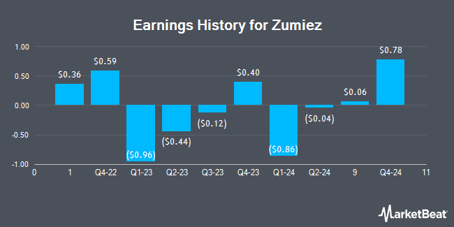 Earnings History for Zumiez (NASDAQ:ZUMZ)