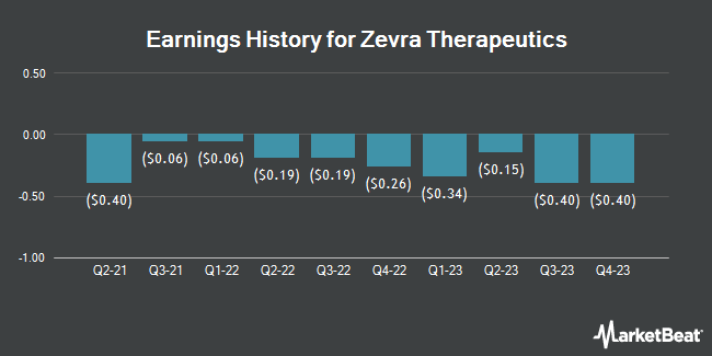 Earnings History for Zevra Therapeutics (NASDAQ:ZVRA)