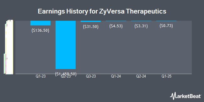 Earnings History for ZyVersa Therapeutics (NASDAQ:ZVSA)