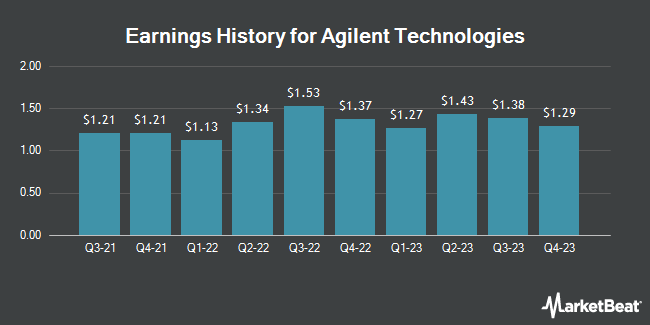 Earnings History for Agilent Technologies (NYSE:A)