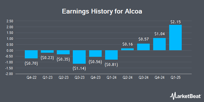 Earnings History for Alcoa (NYSE:AA)