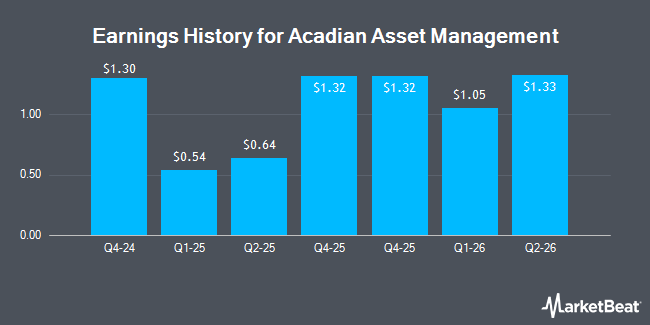 Earnings History for Acadian Asset Management (NYSE:AAMI)