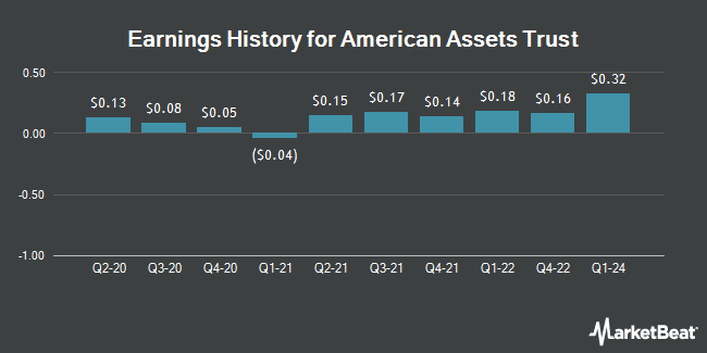 Earnings history for American Assets Trust (NYSE:AAT)