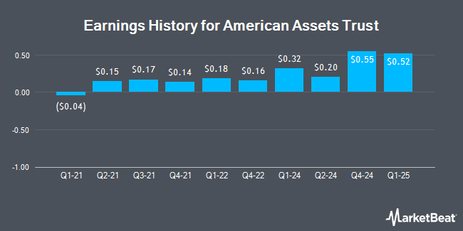 Earnings History for American Assets Trust (NYSE:AAT)