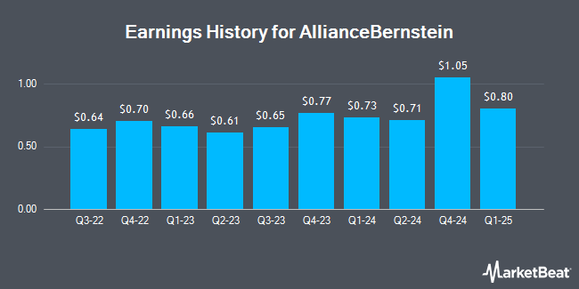 Earnings History for AllianceBernstein (NYSE:AB)