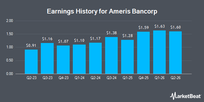 Earnings History for Ameris Bancorp (NYSE:ABCB)