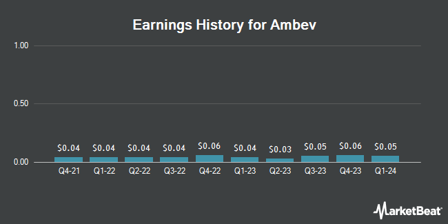 Earnings History for Ambev (NYSE:ABEV)