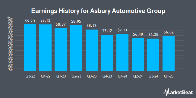 Earnings History for Asbury Automotive Group (NYSE:ABG)